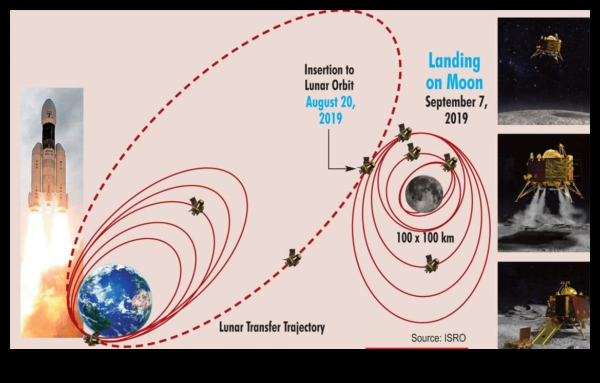 Mēness odiseja aizraujošais ceļojums, atklājot Mēness orbītu 3 Mēness Odiseja: navigācija pa Mēness orbītas mīklaino ceļu